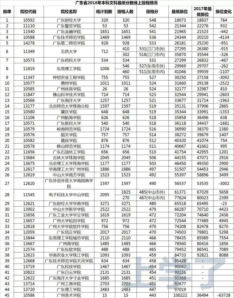 广东高校本科投档排位盘点,这所高校排位下降