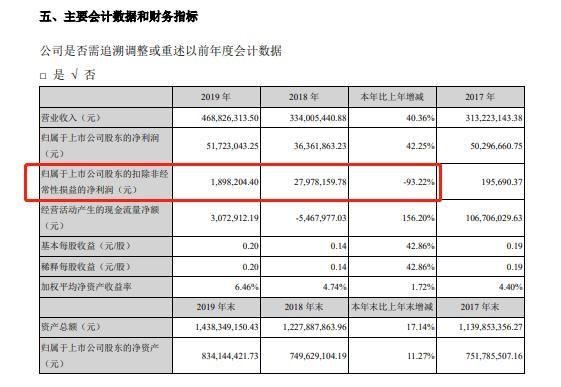 #净利#中青宝扣非净利润190万 深交所询问扣非净利大幅下降原因