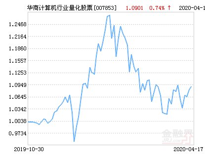  「上涨」华商计算机行业量化股票净值上涨1.85％ 请保持关注