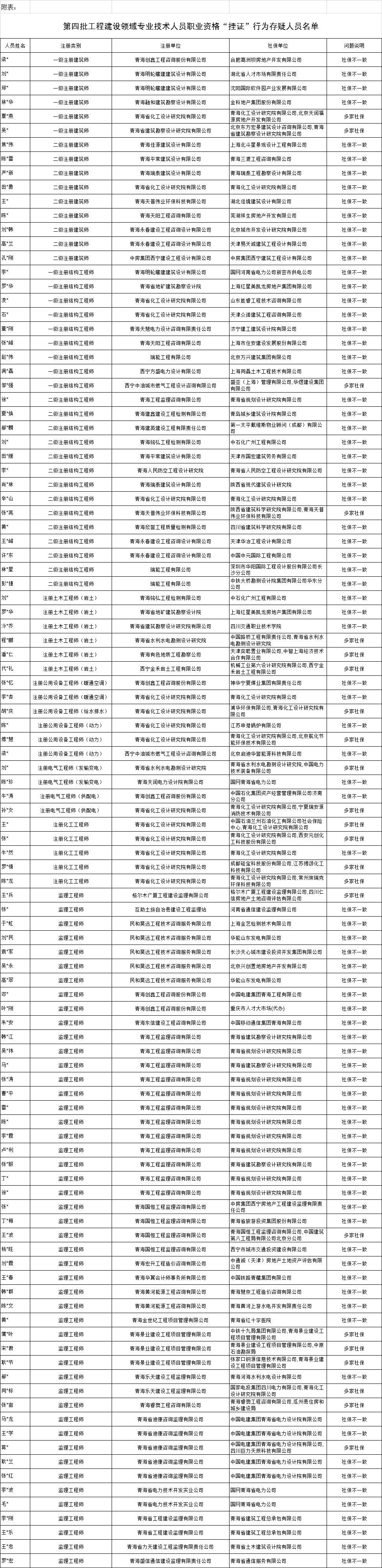 国企员工、公务员上榜，两地曝光3099人“挂证”！全国第四批“挂