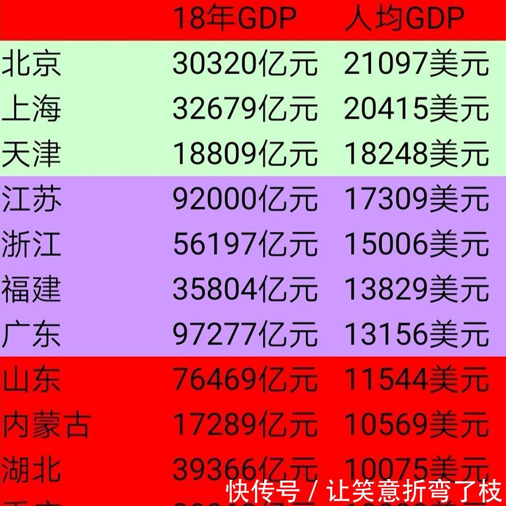 我国11个省市区达到中等发达国家水平，沿海8个，中部仅1省上榜