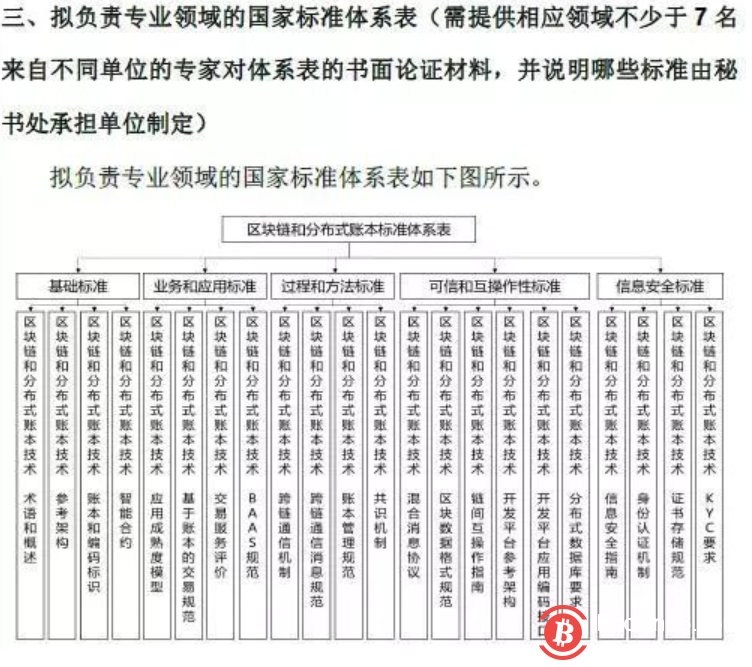 工信部公示区块链拟定标准框架和5类标准