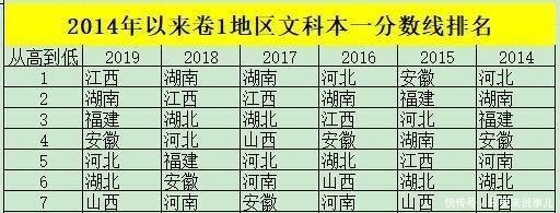  「分数线」最近6年高考分数线盘点，你知道哪个地方的考生最“委