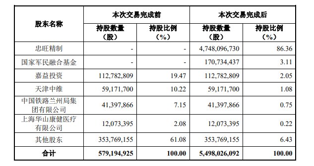  「快讯」快讯：作价305亿元！忠旺集团重组中房股份