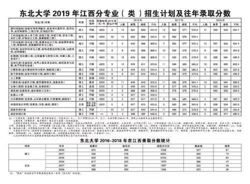  东北大学|重磅东北大学2019年各省招生计划及往年录取分数出炉！