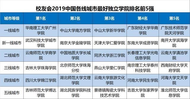  「校友会」2019中国各线城市最好独立学院排名，吉林大学珠海学