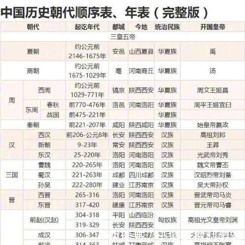 中国历史知识朝代顺序表、主要朝代的国祚