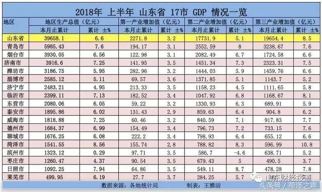 山东上半年GDP“中考成绩单”新鲜出炉!菏泽增速全省第一!