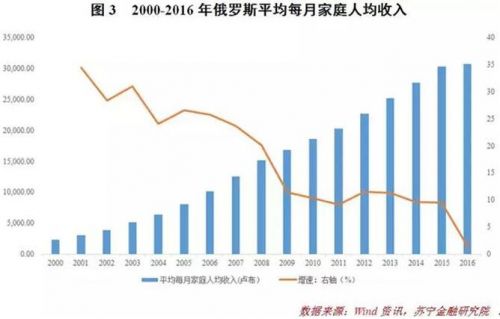 普京当权18年,俄罗斯经济强大了吗?