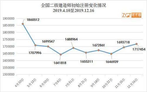  #遭遇#超20万人注销注册！2019二建注册总量遭遇滑铁卢