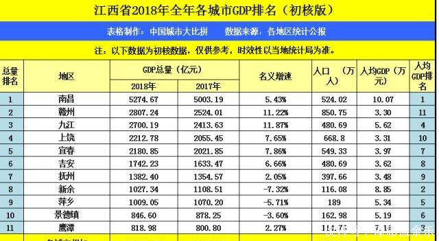 江西gdp全国排名多少_一季度宜春GDP增速全省第三 跑赢 了南昌