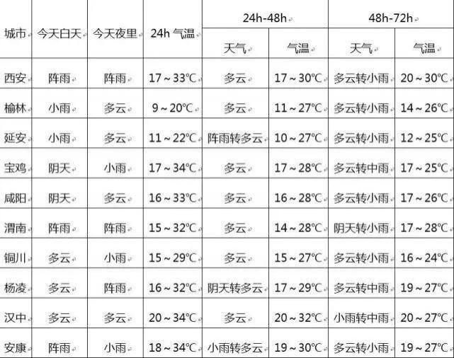  「平均气温下」这里已下冰雹！今天起陕西全省有雨！