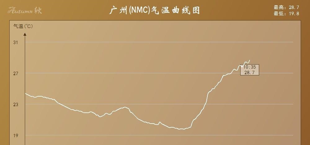  #广东人#冷空气确定发威了！广州今晨跌破20度，广东人终于关上