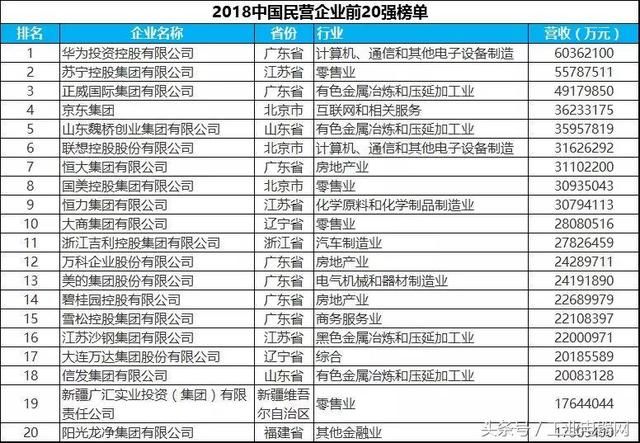 2018中国民营企业500强榜单发布-全名单