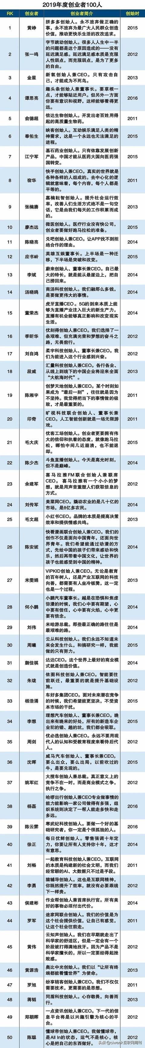  [字节跳动]2019年度创业者100人