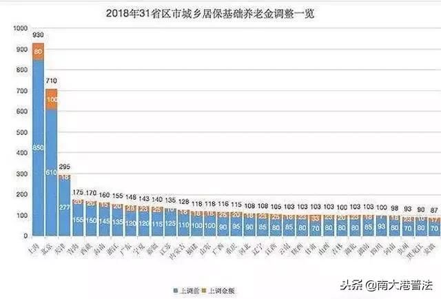 好消息：2019年养老金迎来新一轮上调 全国养老金上调数据表