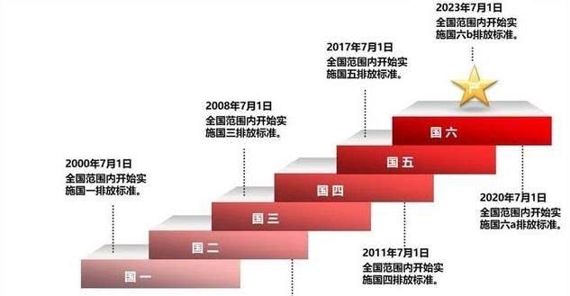 国六没几天，国七已经准备提上日程！燃油车：还能给点活路么！