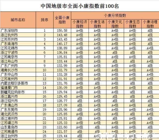  [全面小康]2018中国地级市全面小康指数前100强江苏浙江高于全国