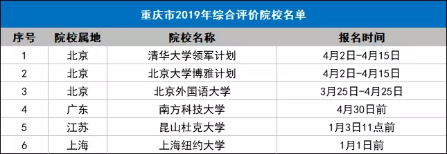  重点院校@全国31个省市综合评价招生重点院校名单，2020参考