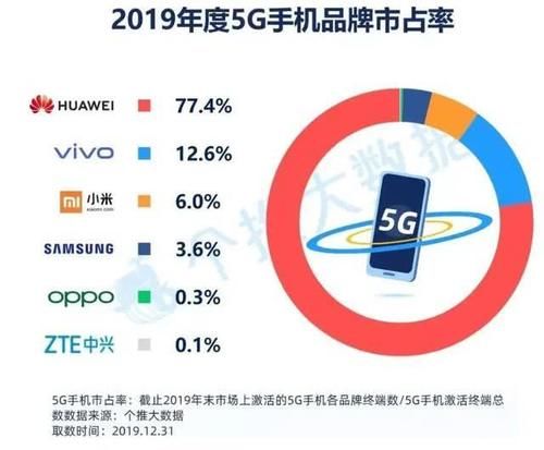 2019年5G手机市场份额排名:vivo第二,小米第三