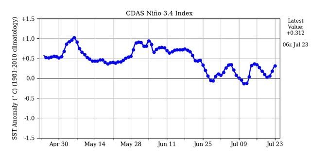 厄尔尼诺又现骆驼峰，河南，河北局部“偏红”，或将迎40度高温