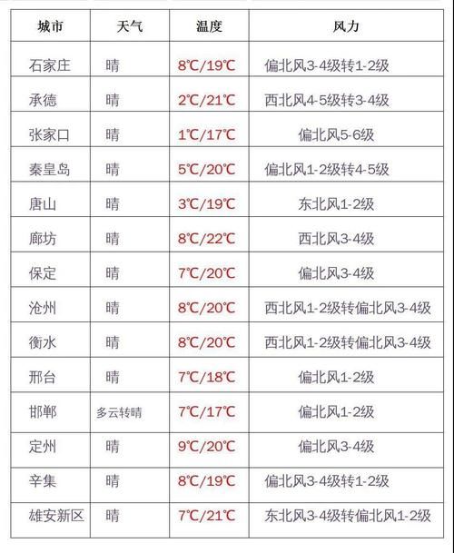  #白天#今天白天河北全省晴 张承有阵风6到7级