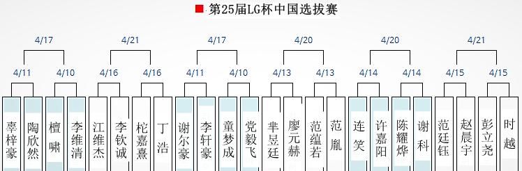 【LG】LG杯中国选拔赛首日战罢 党毅飞檀啸率先晋级