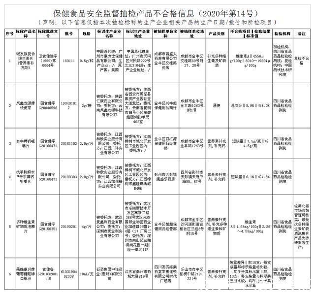  『农产品』四川这21批次农产品、保健品、蜂产品、添加剂不合格
