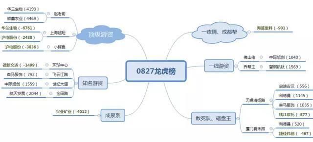 龙虎榜:机构抄攀钢钒钛套4110万,上海超短与赵老哥华兰生物涨停