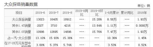  「这车」还看啥途观，这车8月份卖1.8万多辆，18.59万起三年保证+国六！