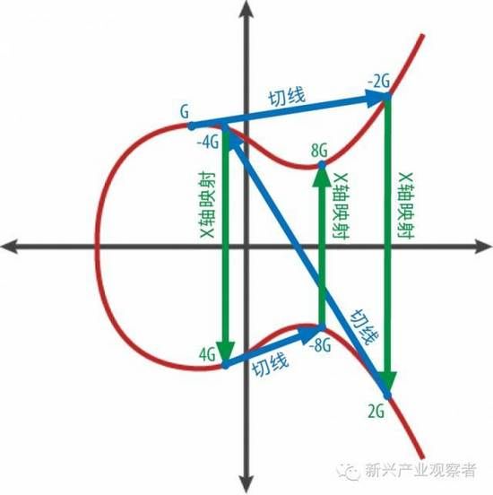 区块链科普:非对称加密、椭圆曲线加密算法