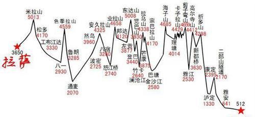 成都到拉萨，如何规划线路？20幅自驾地图来袭！1分钟了解川藏线