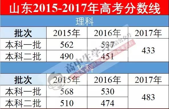 2018高考本科批次分数线预测!你的模考分能上