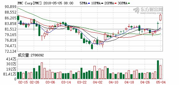 美国锂业公司FMC上调2018年业绩指引 寻求锂