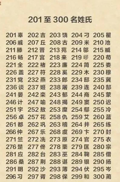 【原創】中國前300名姓氏及超千萬人口大姓,31個省市內大姓分佈