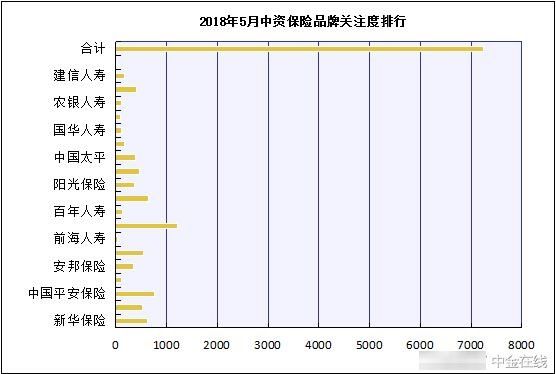 2018年5月保险品牌曝光度报告 中国人民保险