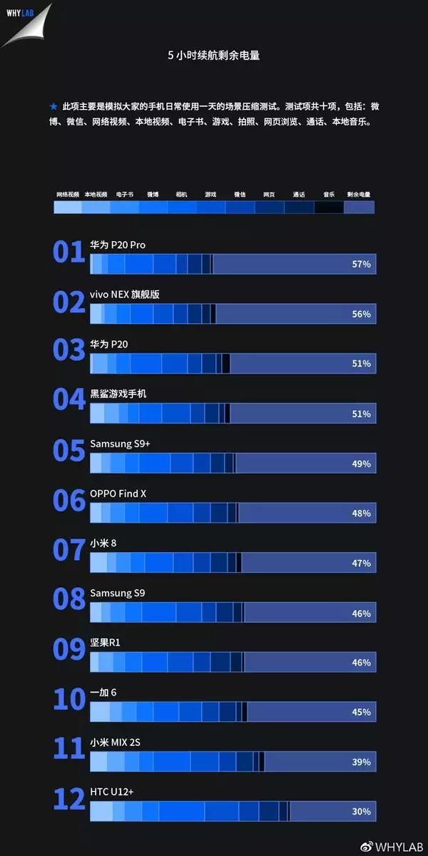 2018上半年旗舰手机续航能力排行