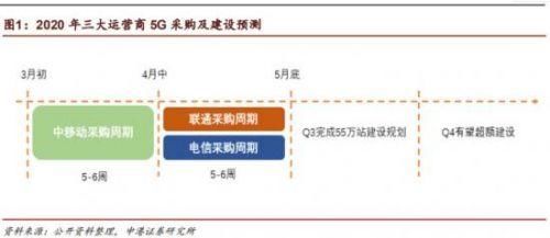  『运营商』新基建下的5G运营商，万亿市场正被谁在激活？