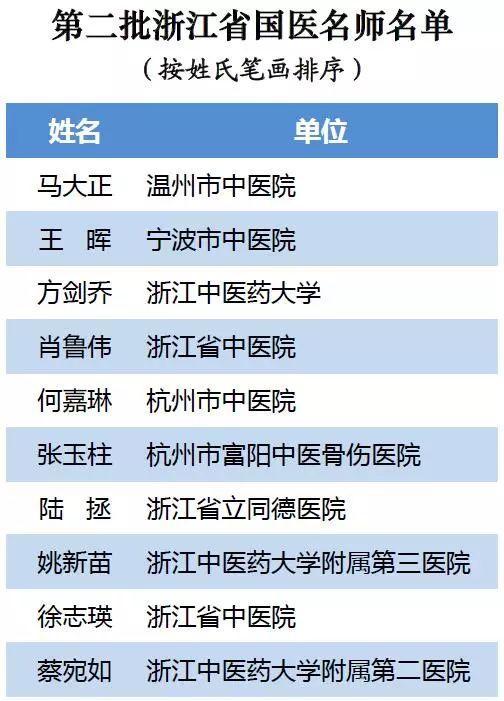 最新消息：全省10名国医名师名单正式发布！