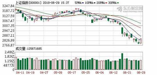 收复失地迎国庆 A 股反弹涨不停