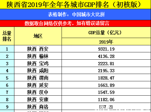  『城市』陕西西安与广西南宁的2019年GDP出炉，两者成绩如何？