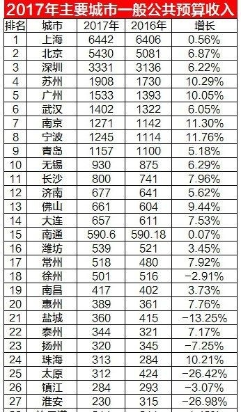 主要城市财力排行榜：上海第一，北京第二，深圳第三！