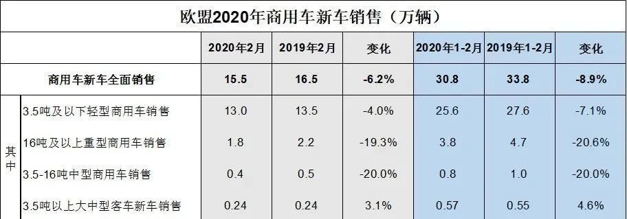 「重型商用车新车销售」欧盟:2月商用车销售15.5万辆,下降6.2%