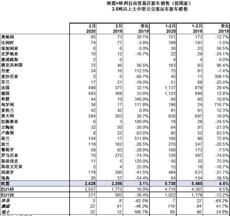 「重型商用车新车销售」欧盟:2月商用车销售15.5万辆,下降6.2%