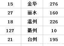 【经商】福布斯发布中国经商最厉害地区排行榜！