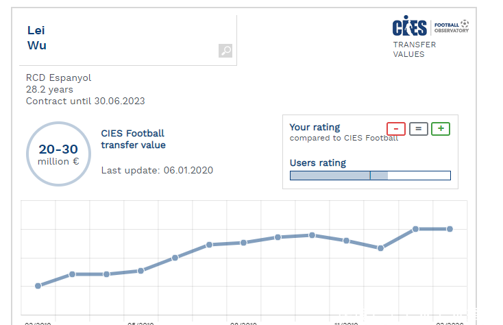 武磊身价坚挺!连续2个月2.3亿,追平西班牙人大