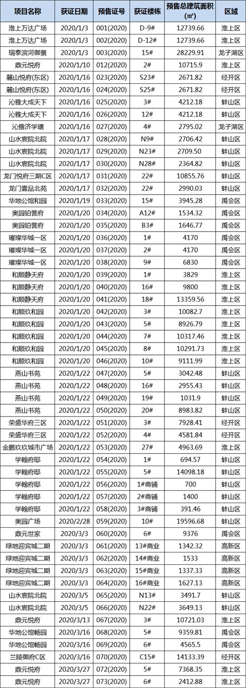  「蚌埠」最新数据！2020年第一季度 蚌埠楼市共获54张预售许可证 银四或掀置业小高潮