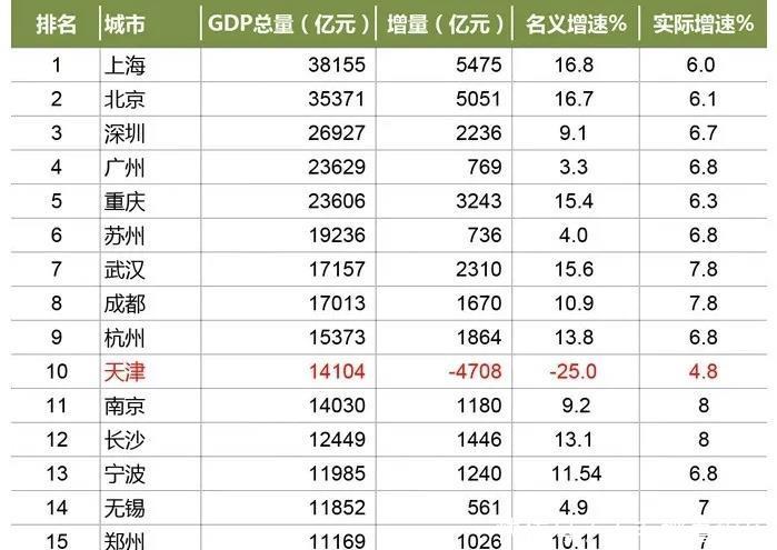  GDP：2019年GDP万亿城市排名变化，看南北差距进一步拉大！