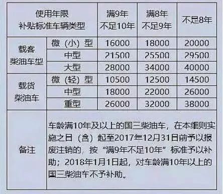 刚刚，国六实施！国三报废已“敲定”，最高补贴10万！