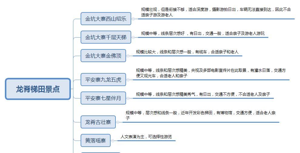 桂林龙胜龙脊梯田攻略，自驾，住宿，景点的全面解析。